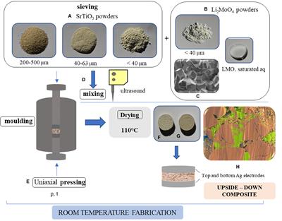 Dielectric Properties of Upside-Down SrTiO3/Li2MoO4 Composites Fabricated at Room Temperature